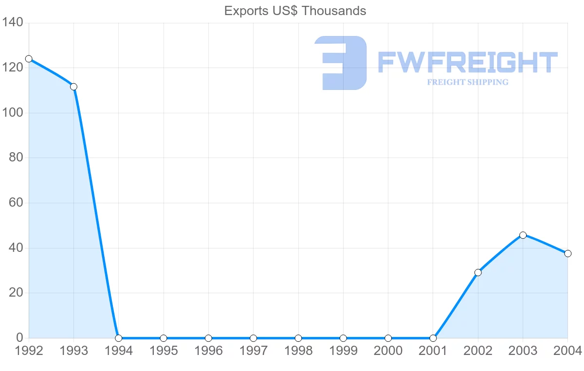 Shipping company from Vietnam to Montserrat