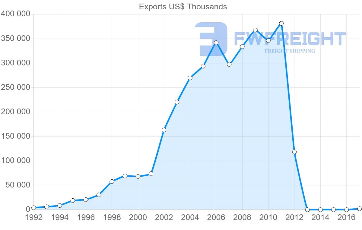 Shipping company from Vietnam to Morocco