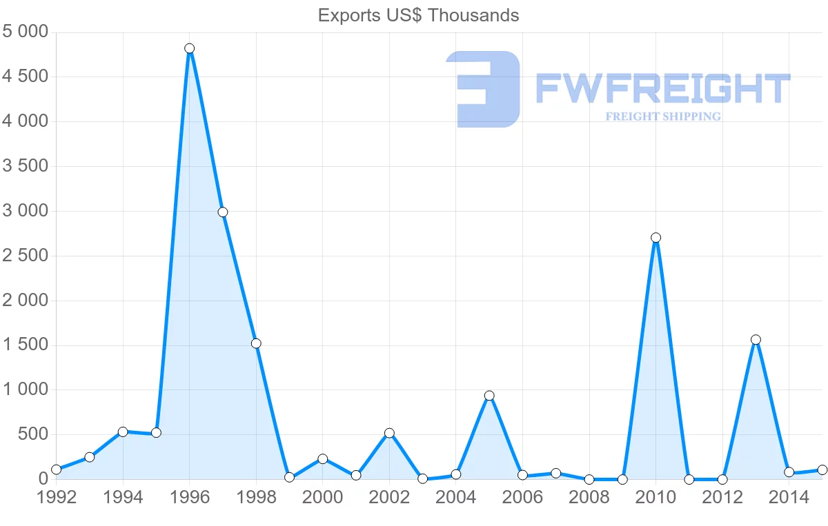 Shipping company from Vietnam to Namibia