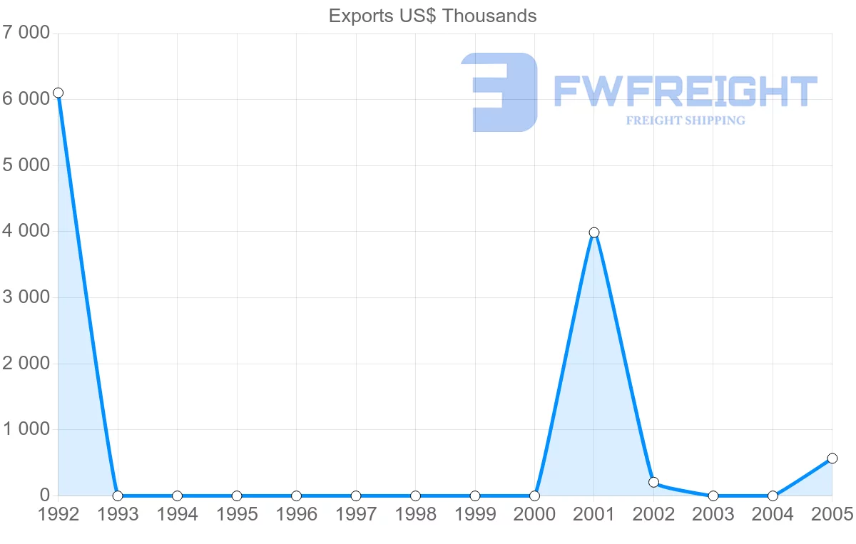 Shipping company from Vietnam to Netherlands Antilles