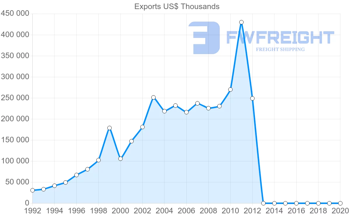 Shipping company from Vietnam to Norway