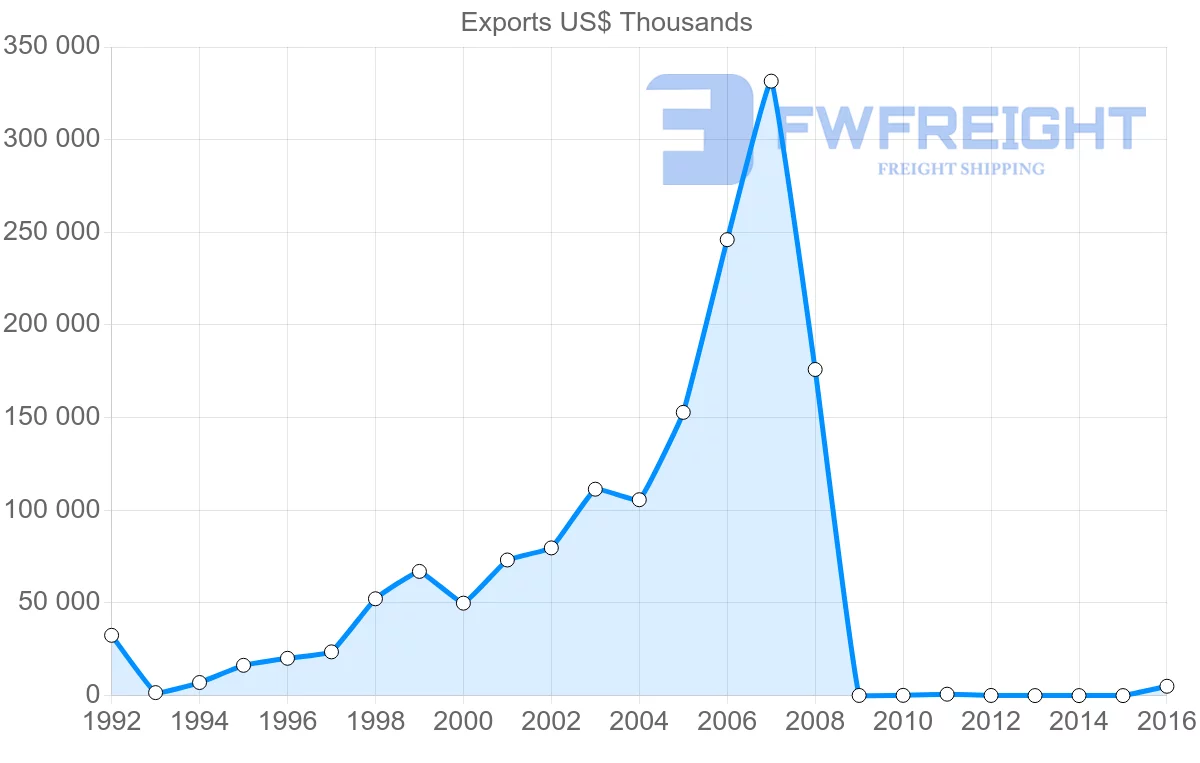 Shipping company from Vietnam to Papua New Guinea