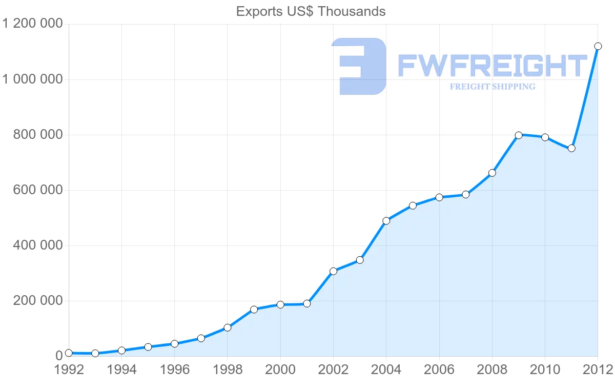 Shipping company from Vietnam to Portugal