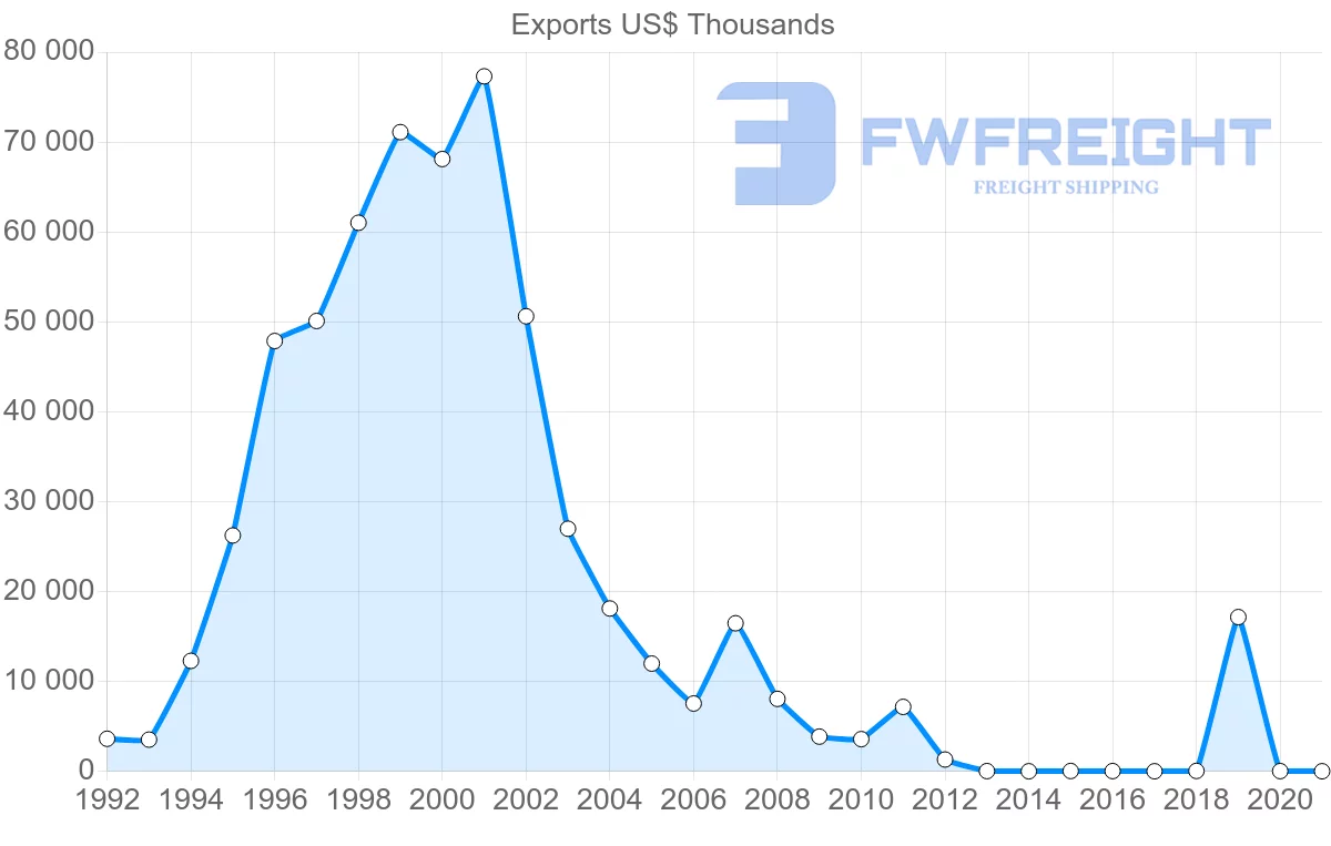 Shipping company from Vietnam to Republic of the Congo