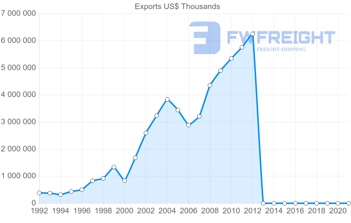 Shipping company from Vietnam to Russia