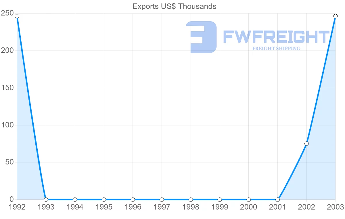 Shipping company from Vietnam to Saint Kitts and Nevis