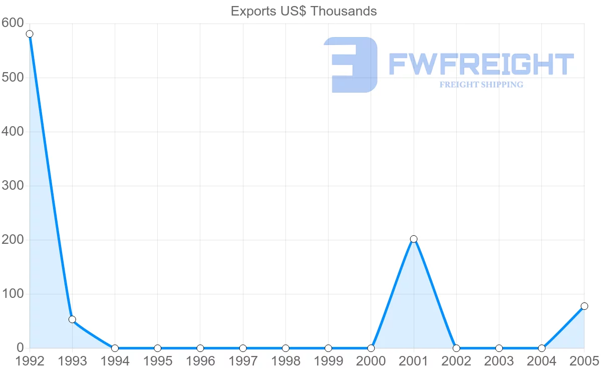 Shipping company from Vietnam to Saint Lucia