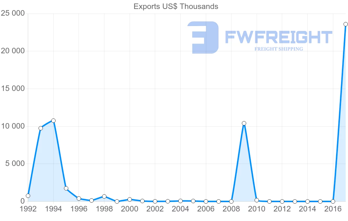 Shipping company from Vietnam to Serbia
