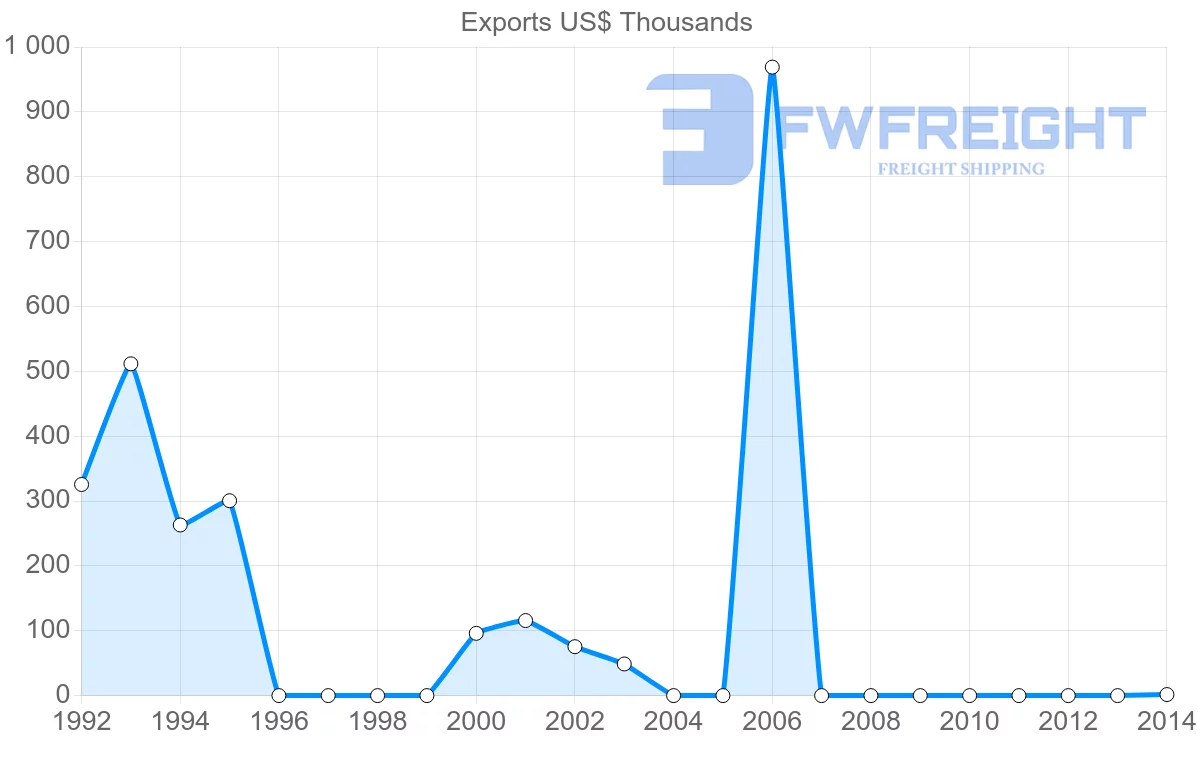 Shipping company from Vietnam to Seychelles
