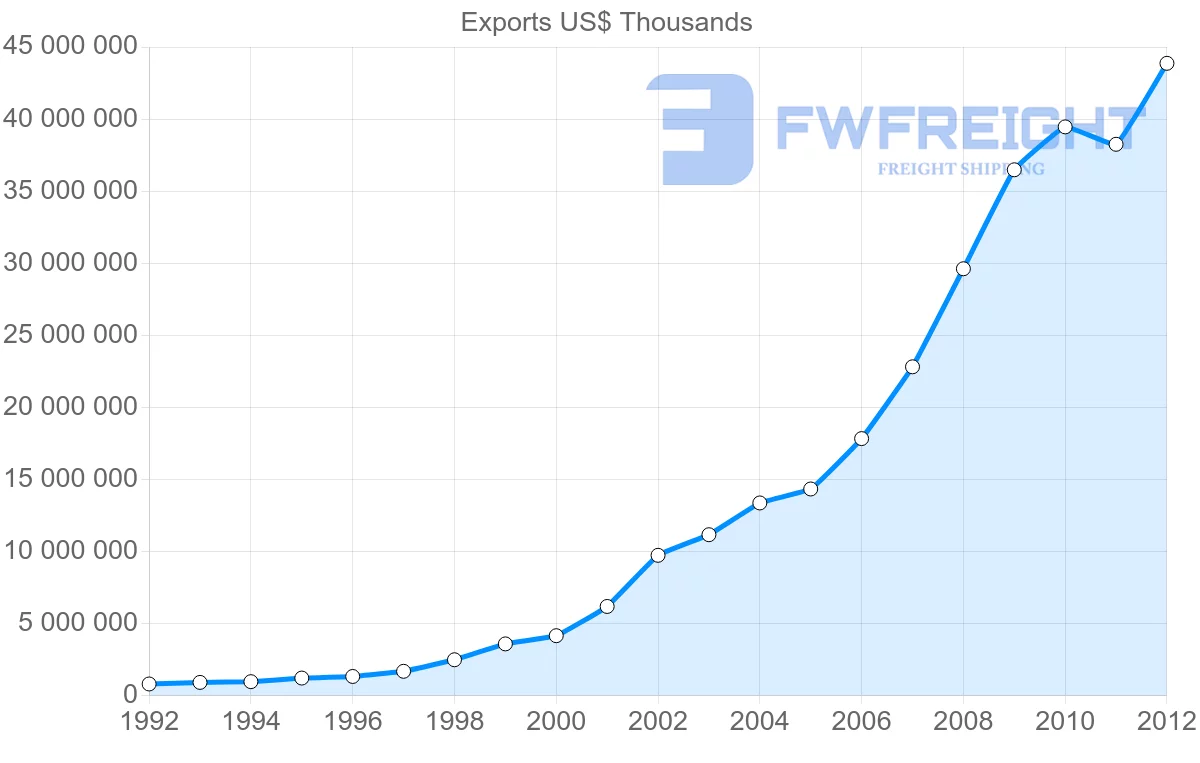 Shipping company from Vietnam to South Korea