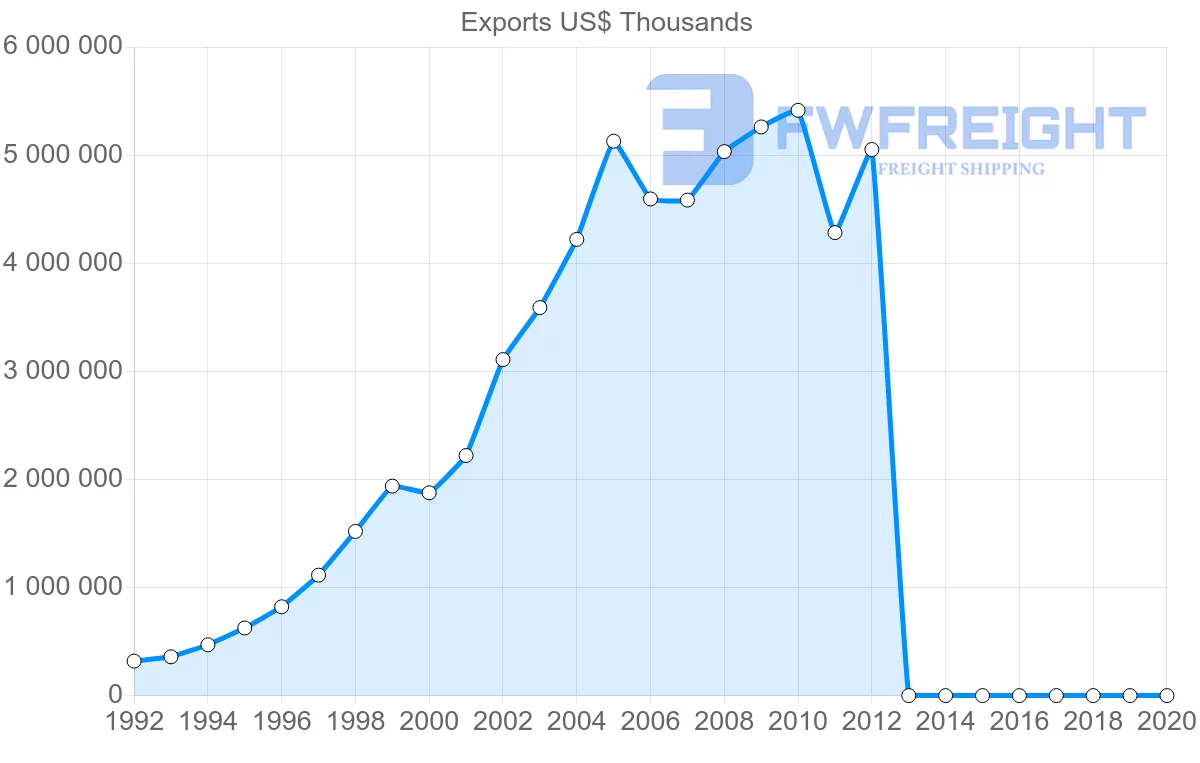 Shipping company from Vietnam to Spain