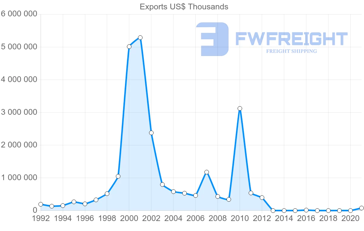 Shipping company from Vietnam to Switzerland