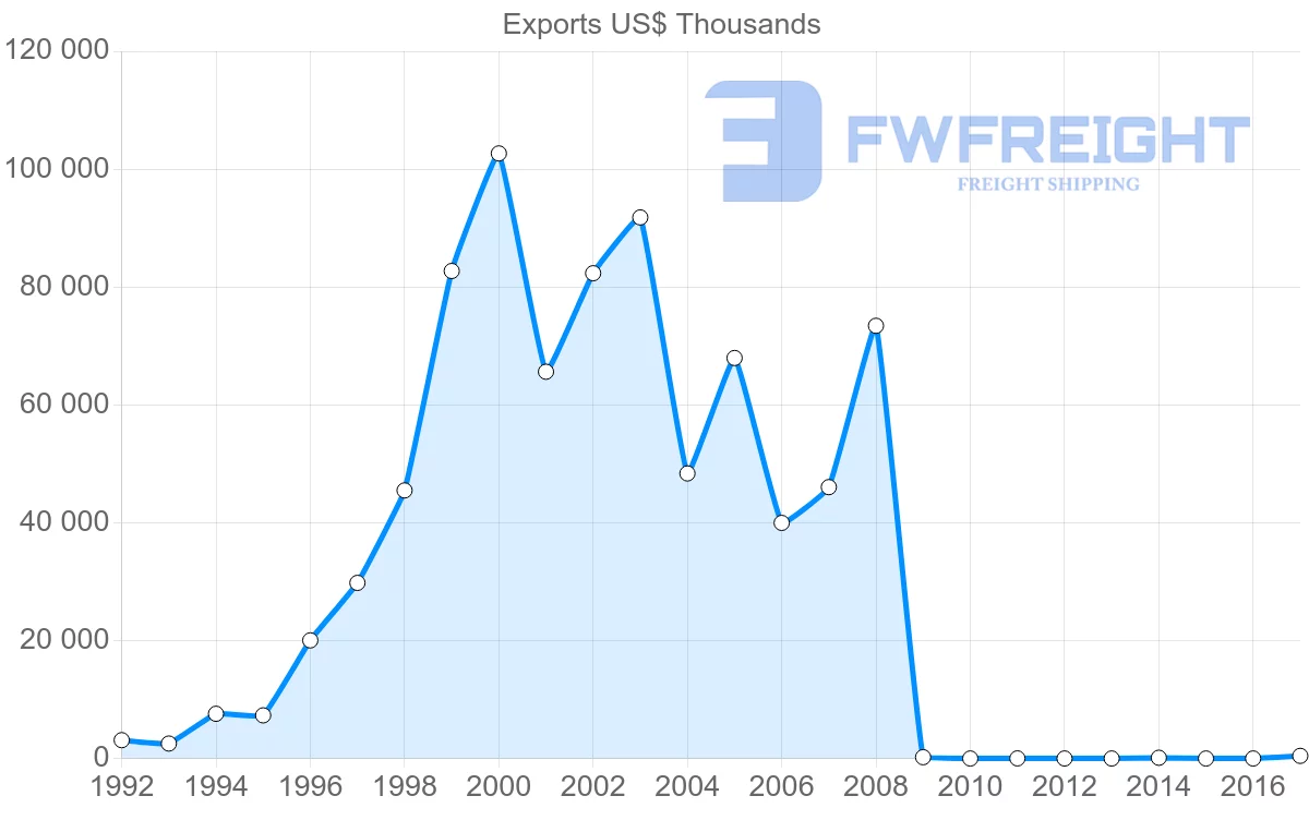 Shipping company from Vietnam to Syria
