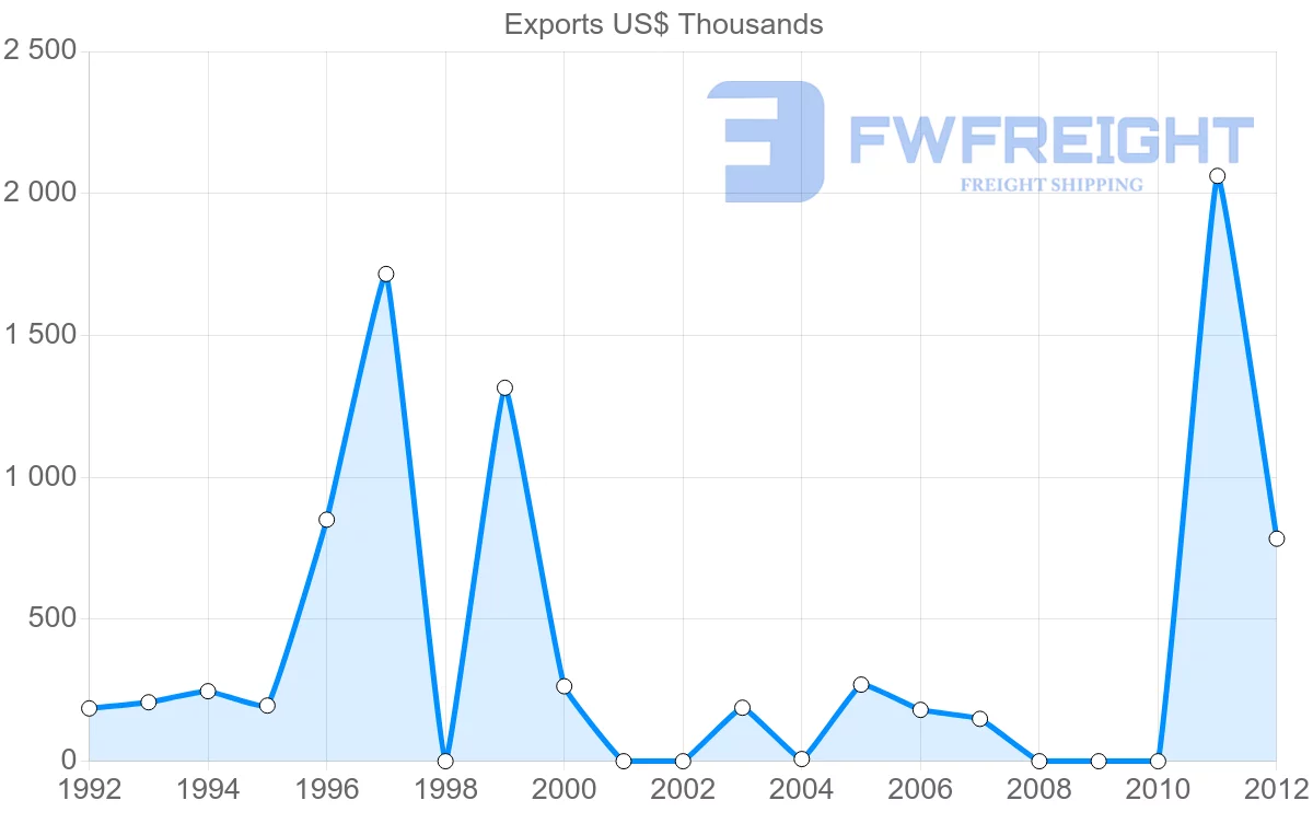 Shipping company from Vietnam to Tajikistan