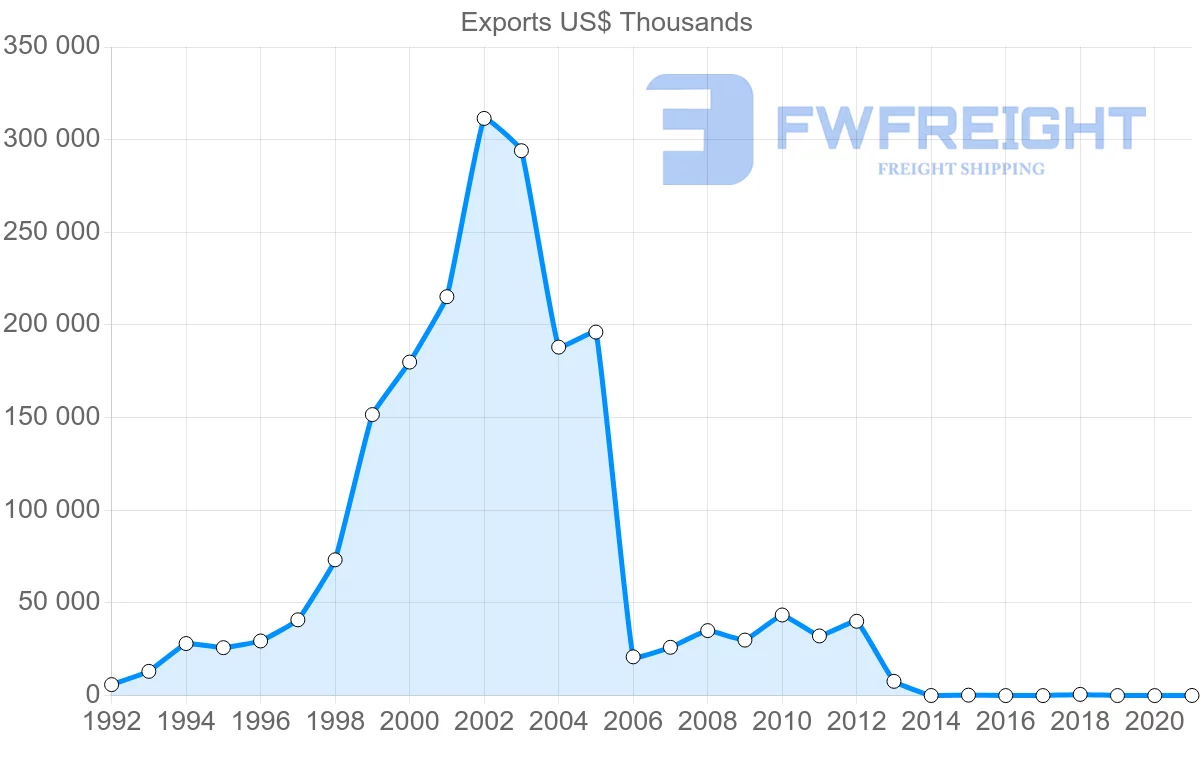 Shipping company from Vietnam to Togo