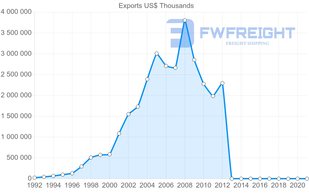 Shipping company from Vietnam to Turkey