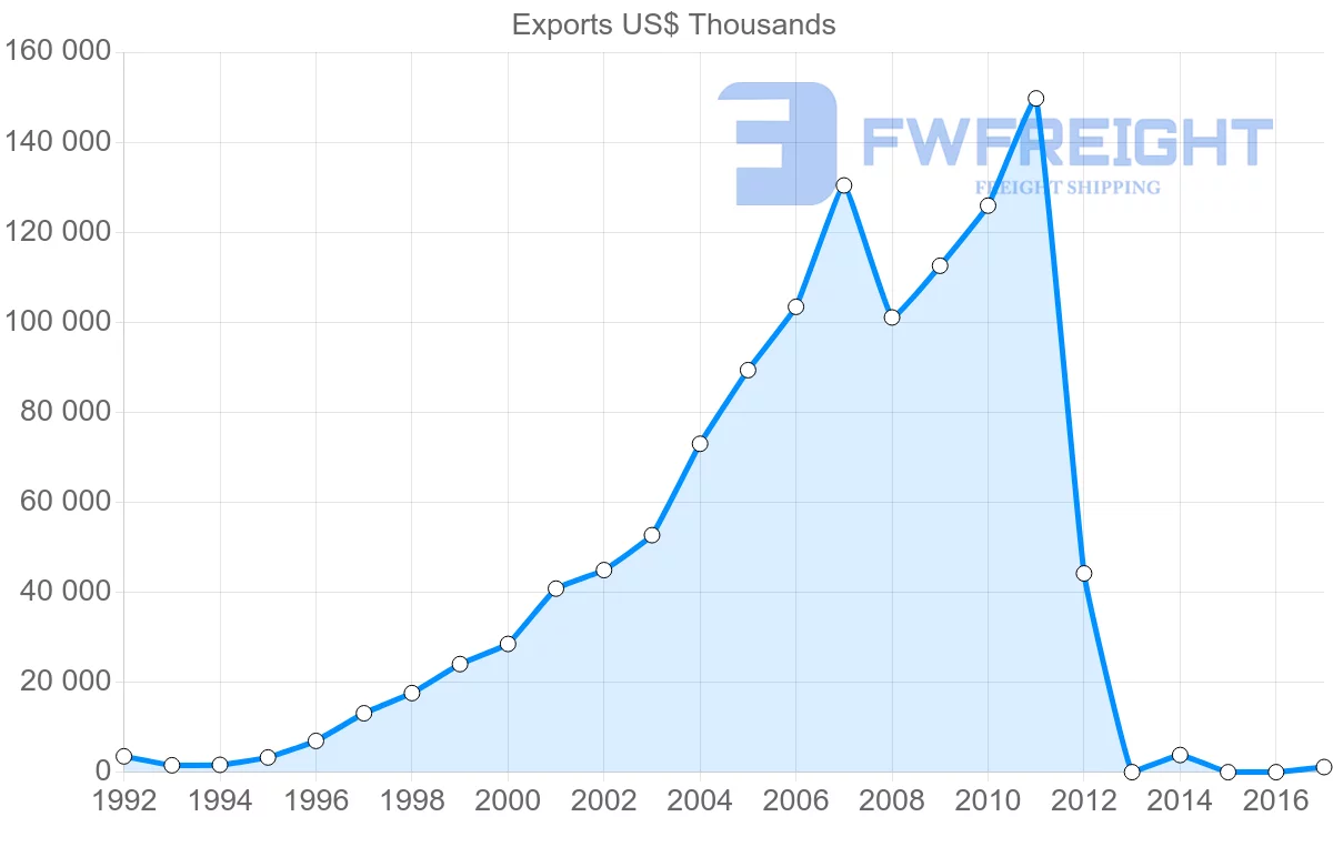 Shipping company from Vietnam to Uruguay