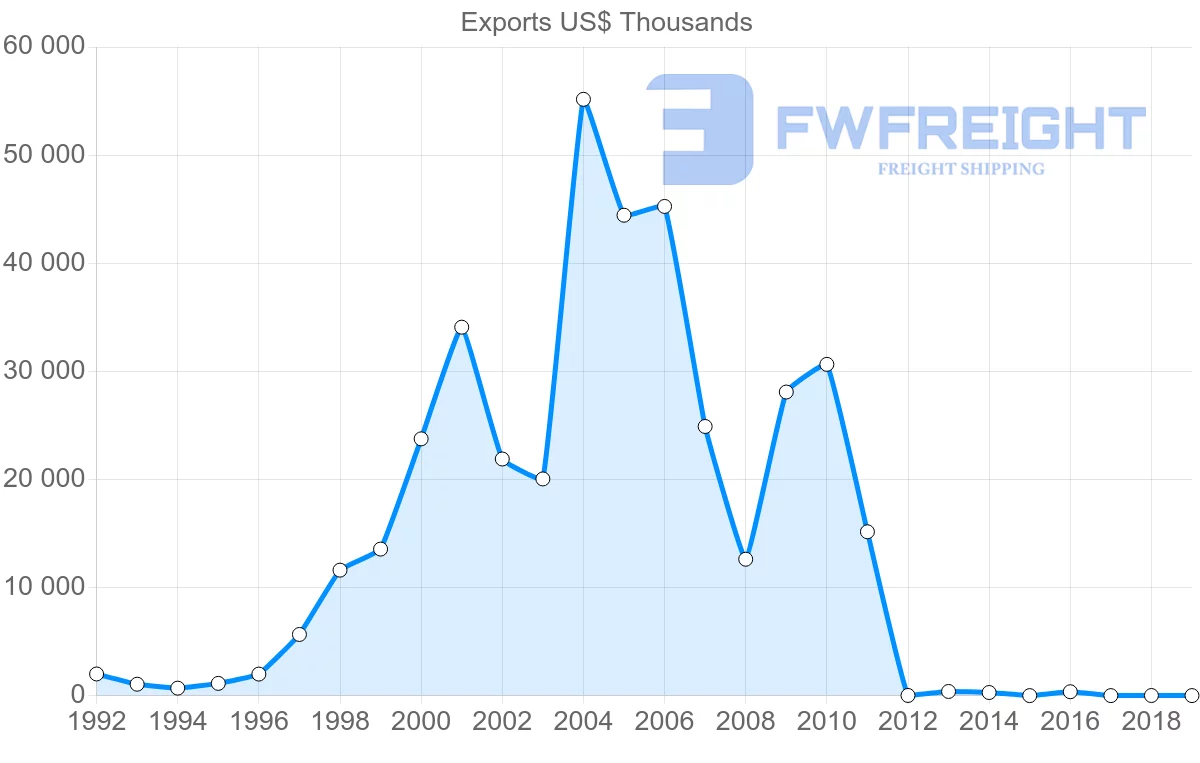 Shipping company from Vietnam to Uzbekistan