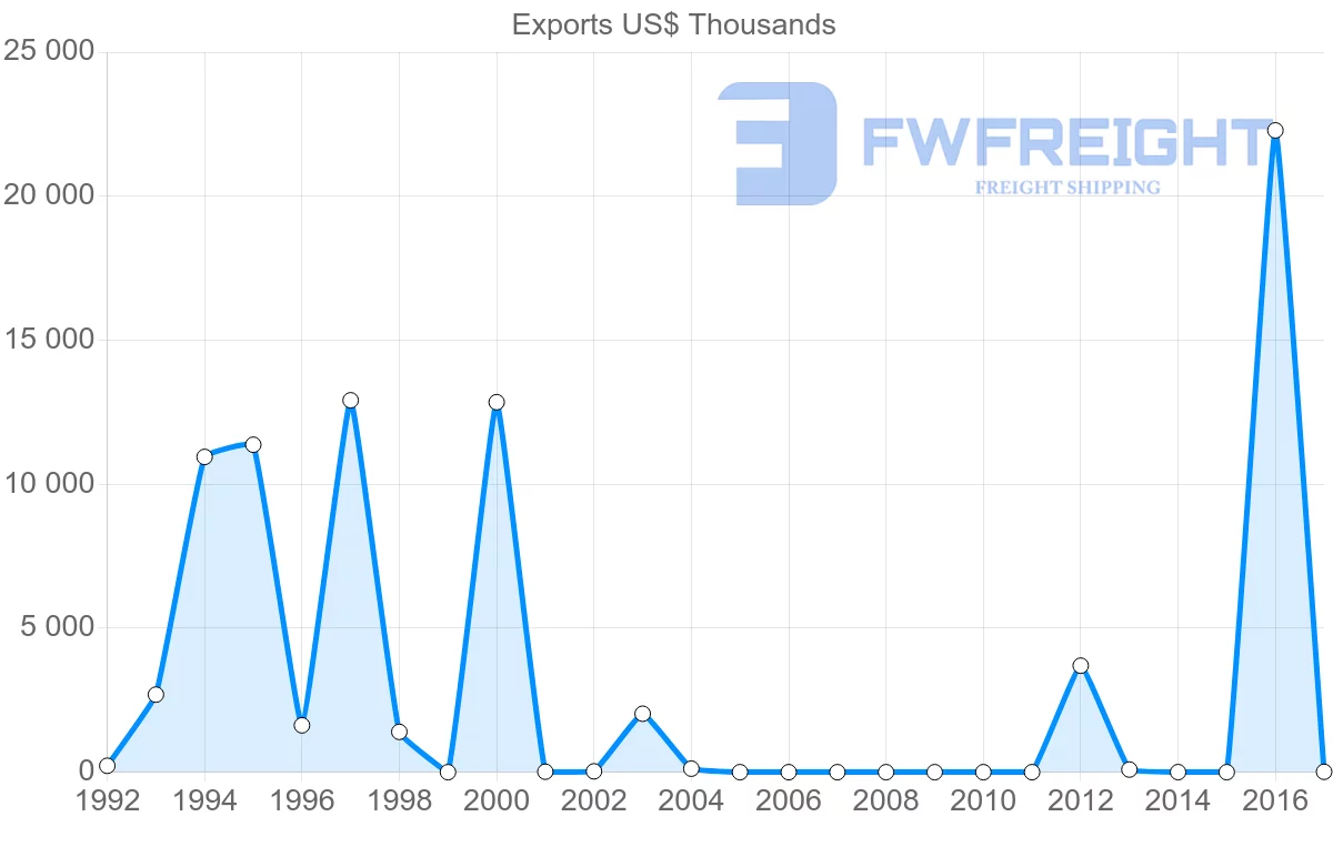 Shipping company from Vietnam to Vanuatu