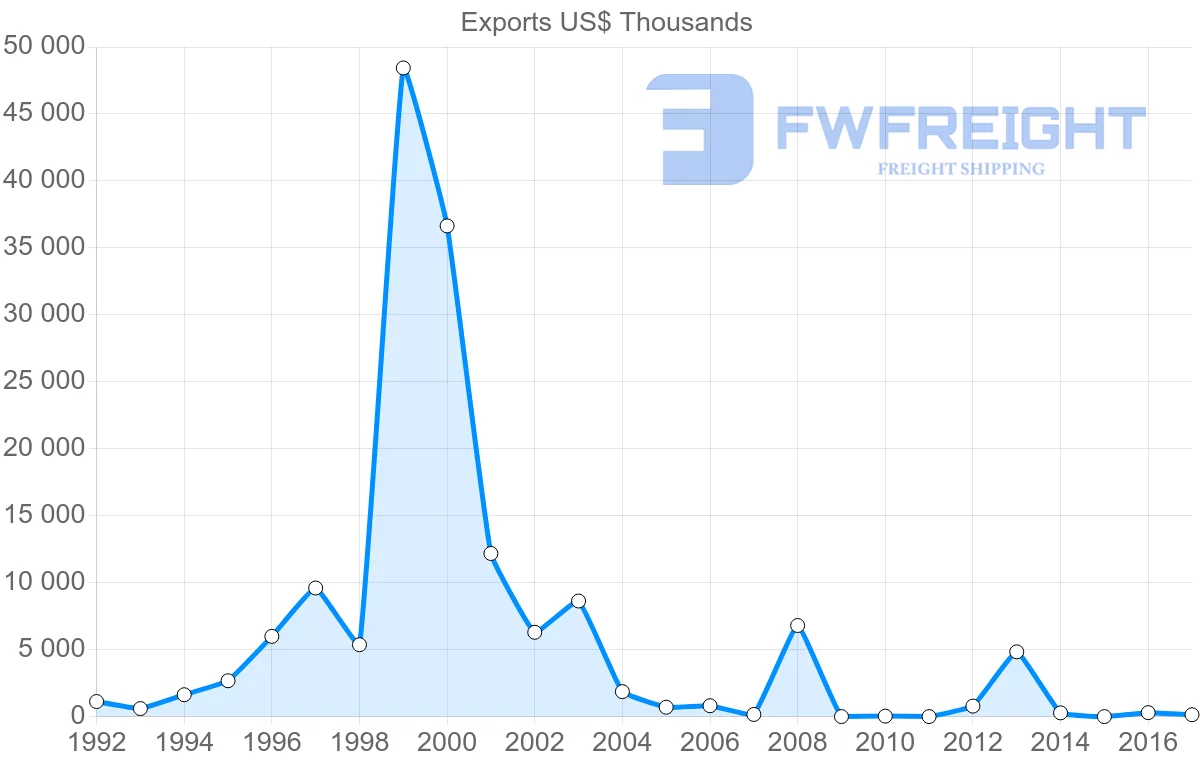 Shipping company from Vietnam to Zambia