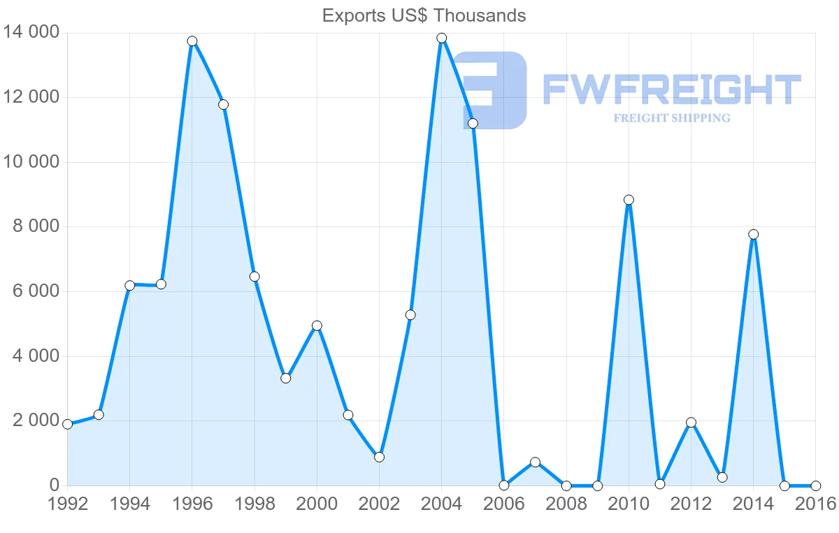 Shipping company from Vietnam to Zimbabwe