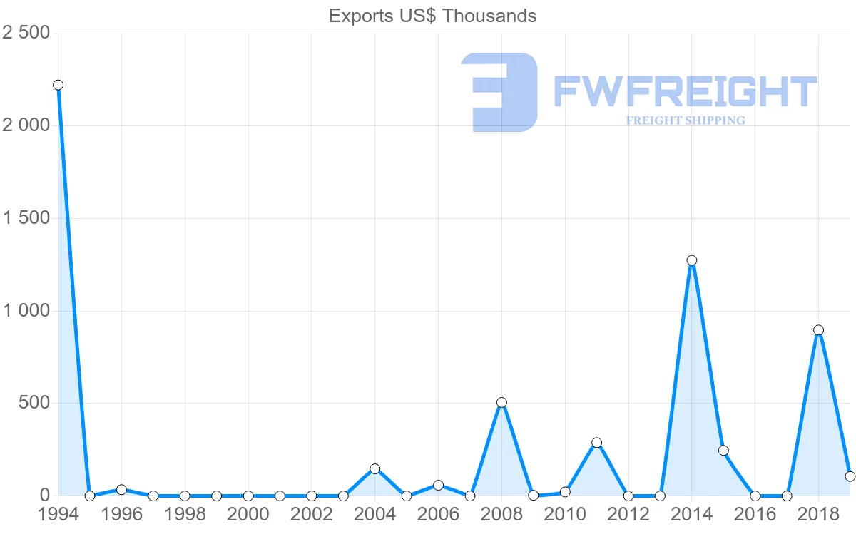 Shipping company from Yemen to Argentina