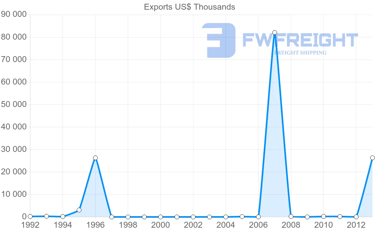 Shipping company from Yemen to Aruba
