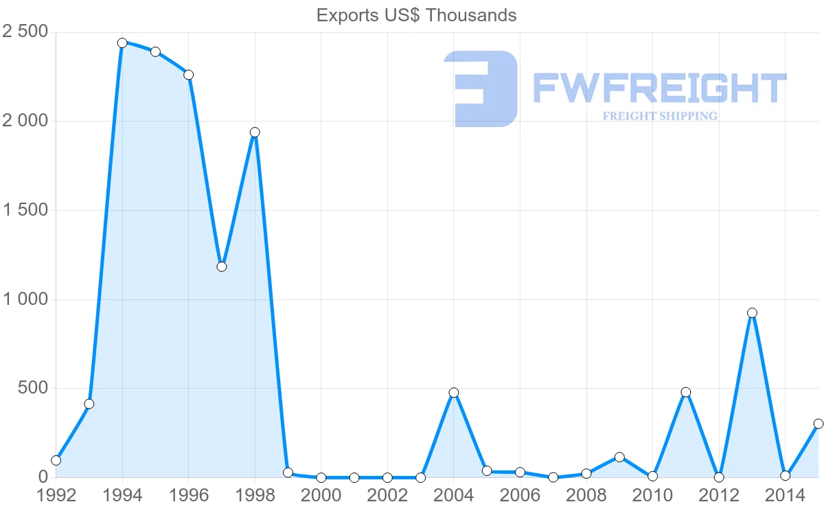 Shipping company from Yemen to Austria