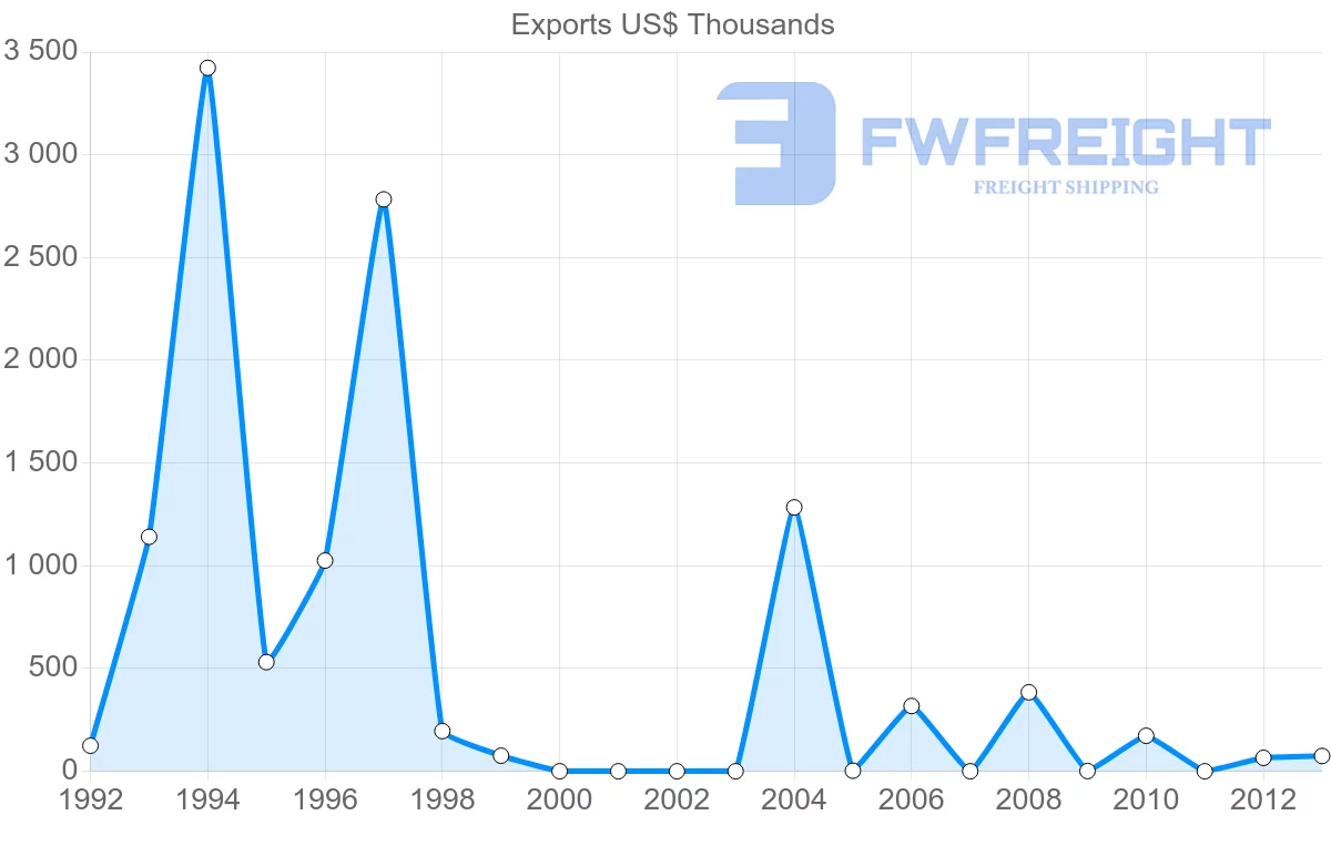 Shipping company from Yemen to Bangladesh