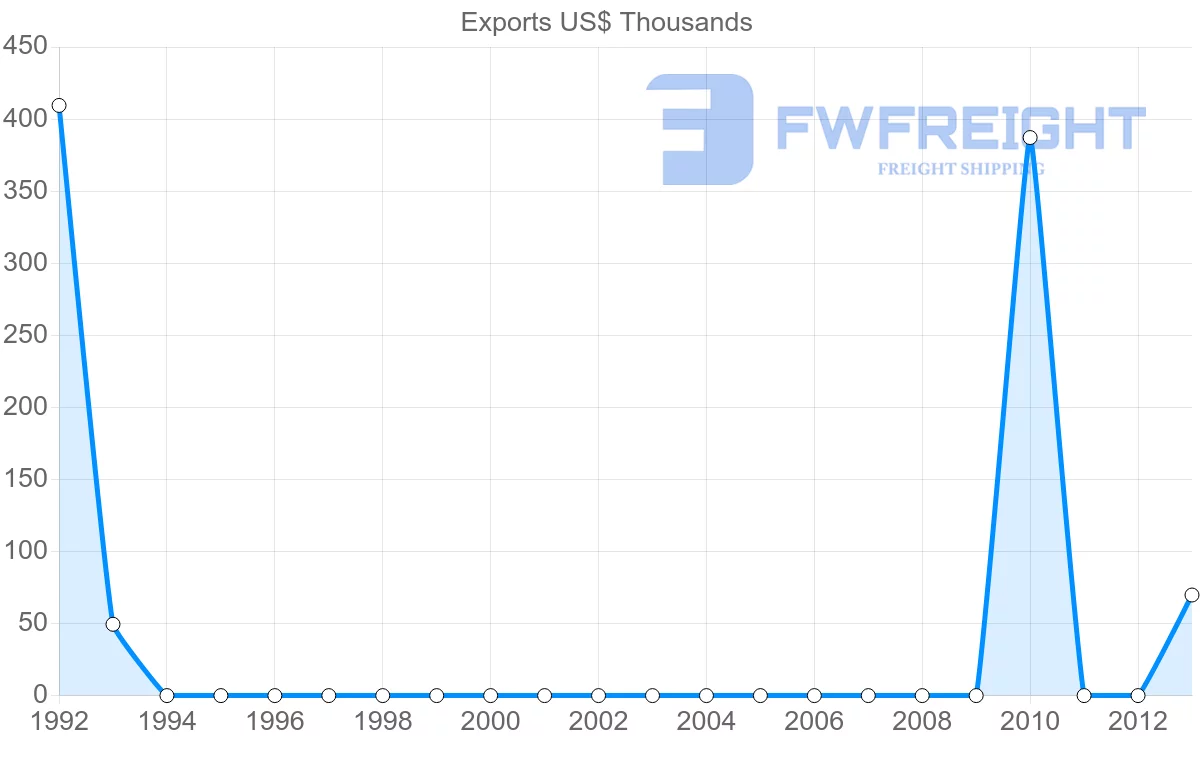 Shipping company from Yemen to Benin