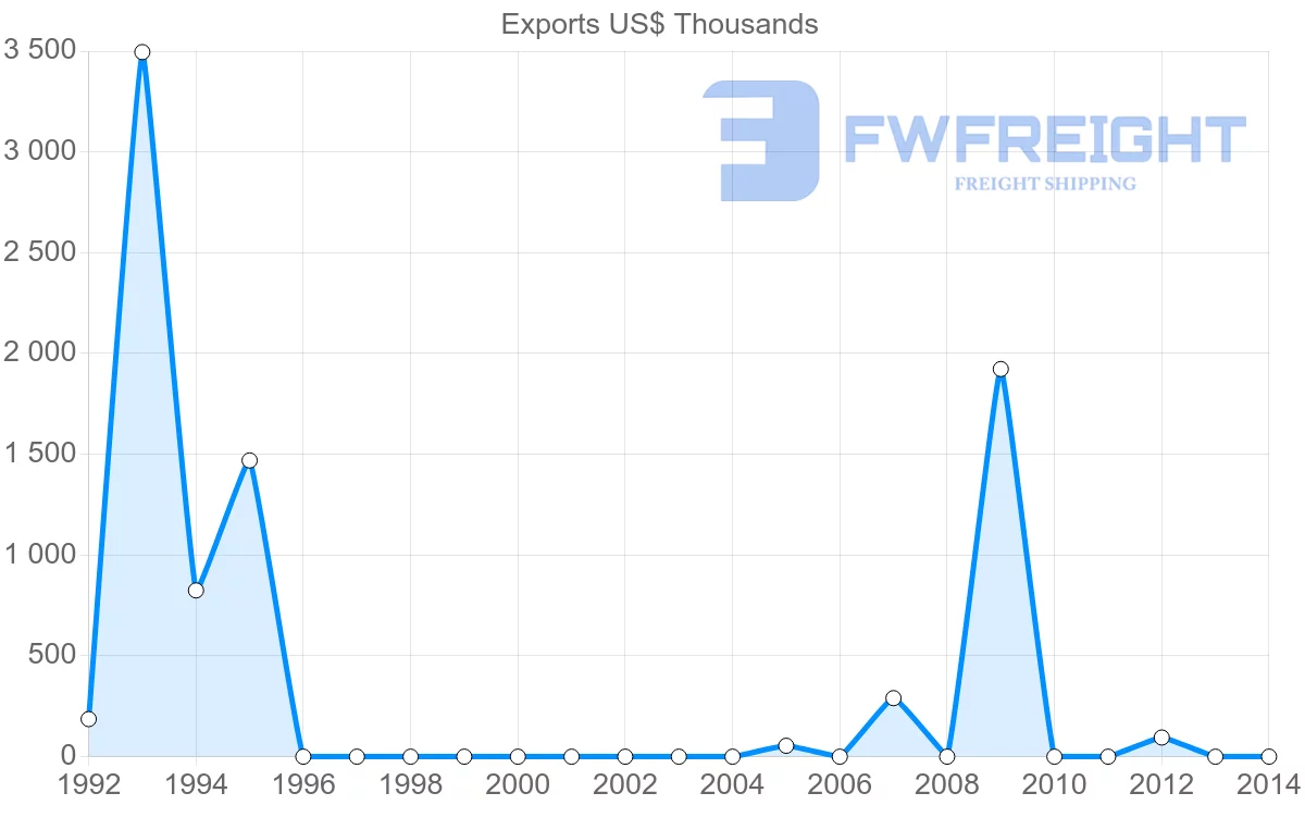 Shipping company from Yemen to Colombia