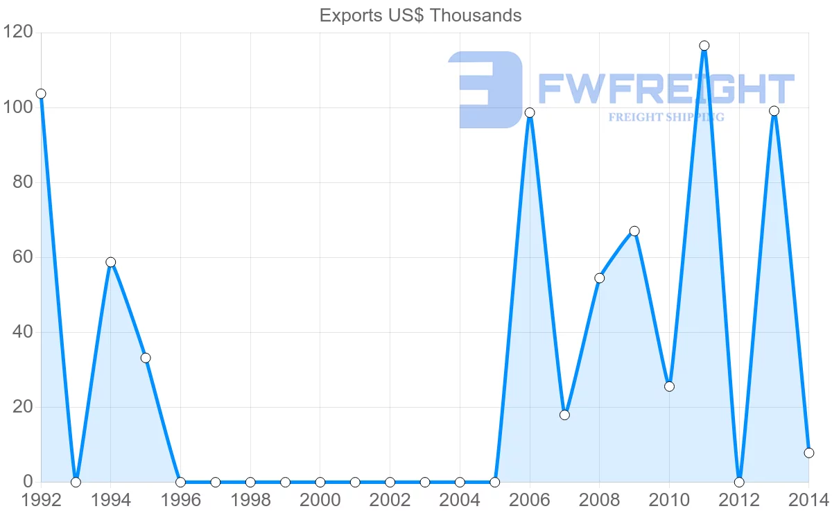 Shipping company from Yemen to Czech Republic