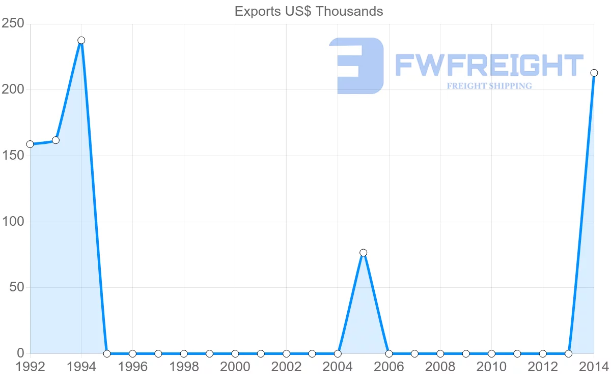 Shipping company from Yemen to Dominican Republic