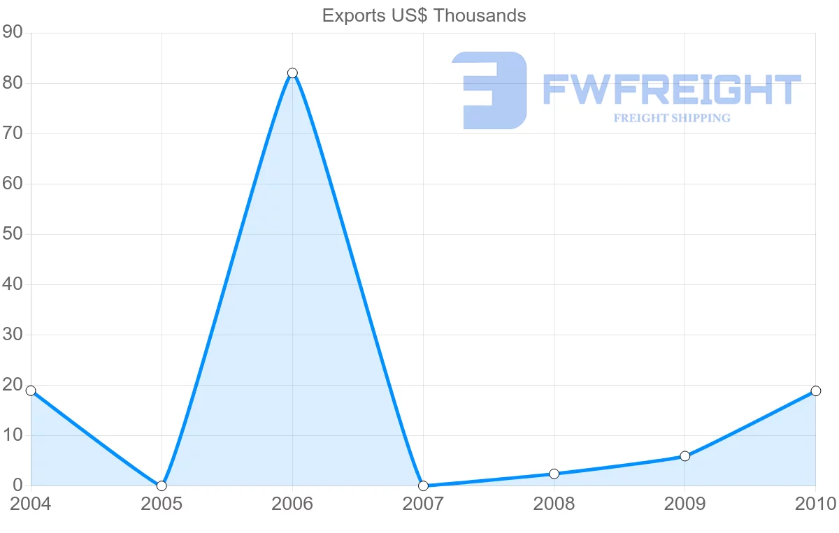 Shipping company from Yemen to Georgia