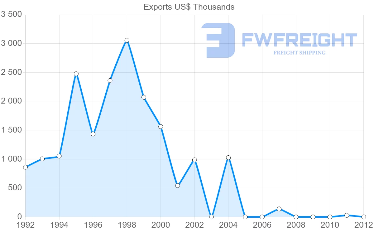 Shipping company from Yemen to Ghana