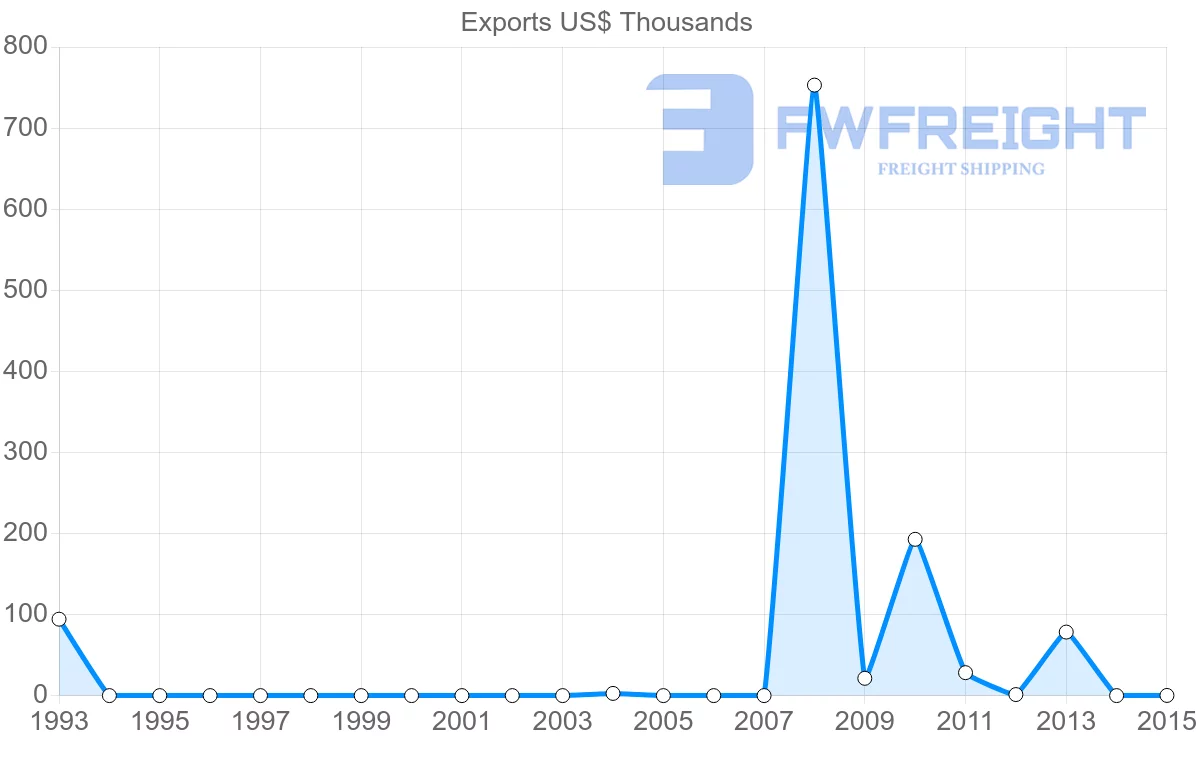 Shipping company from Yemen to Hungary