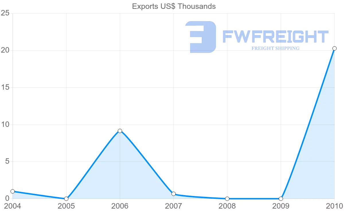 Shipping company from Yemen to Iceland