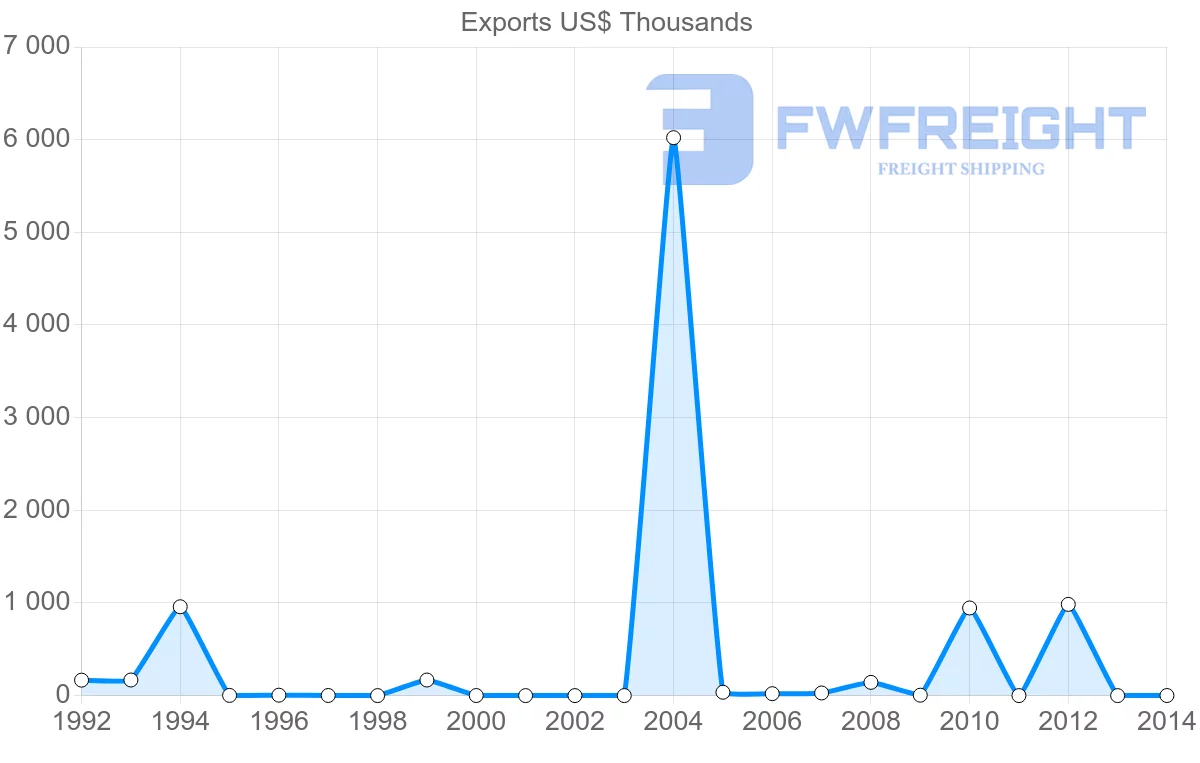 Shipping company from Yemen to Iran