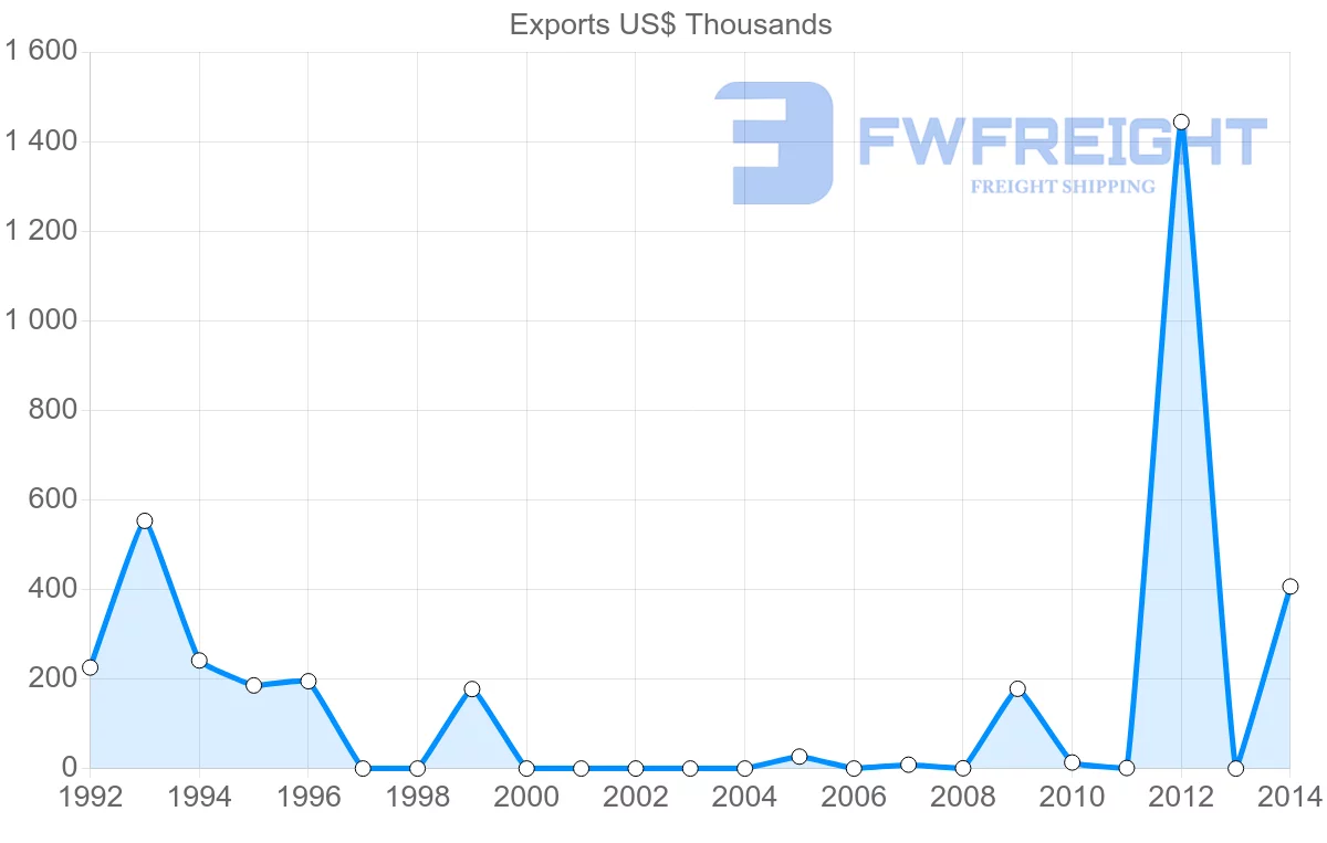 Shipping company from Yemen to Ireland