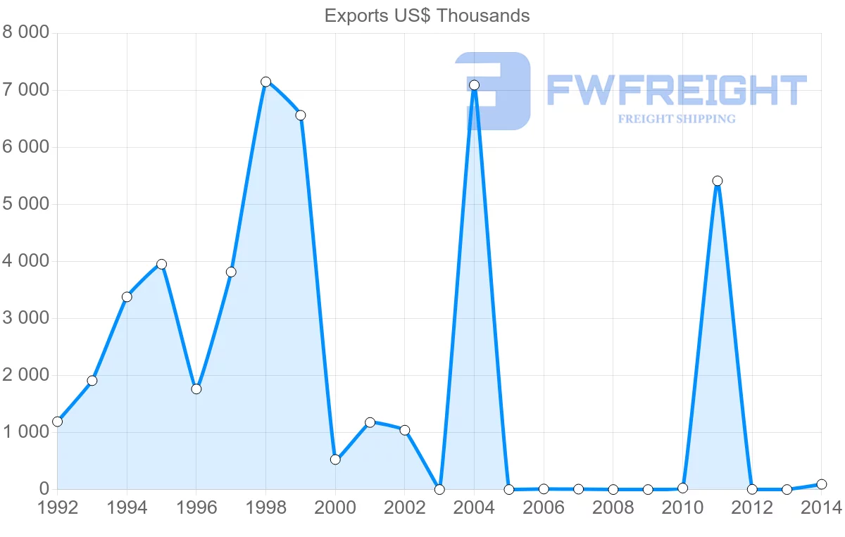 Shipping company from Yemen to Libya