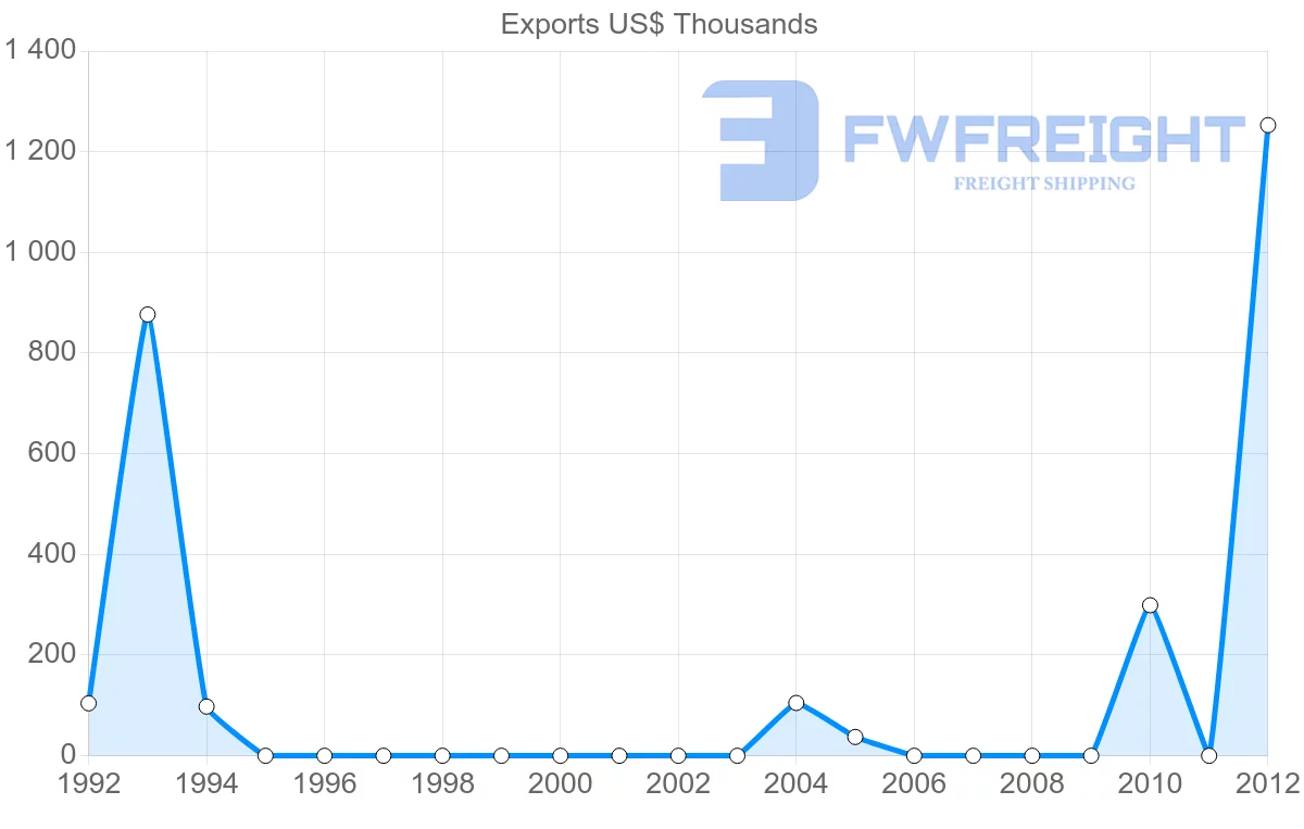 Shipping company from Yemen to Mali