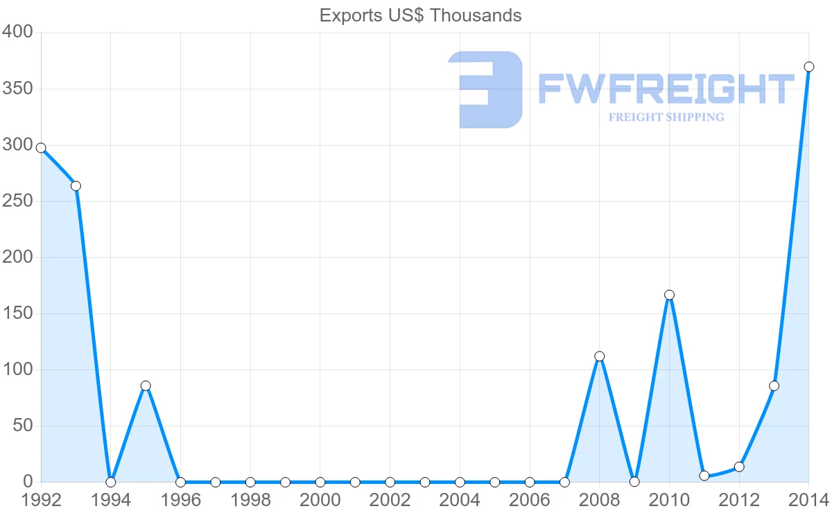 Shipping company from Yemen to Nigeria
