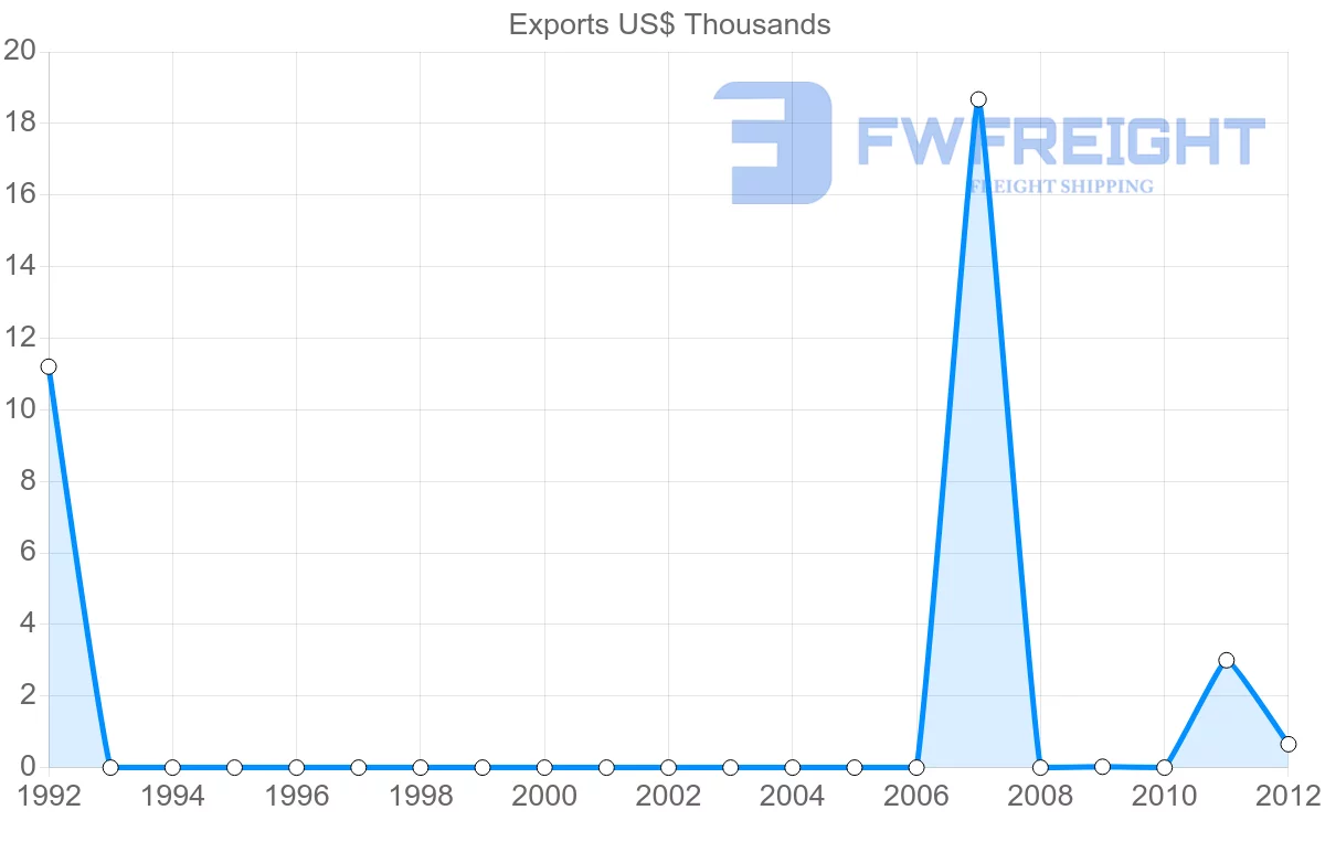 Shipping company from Yemen to Serbia