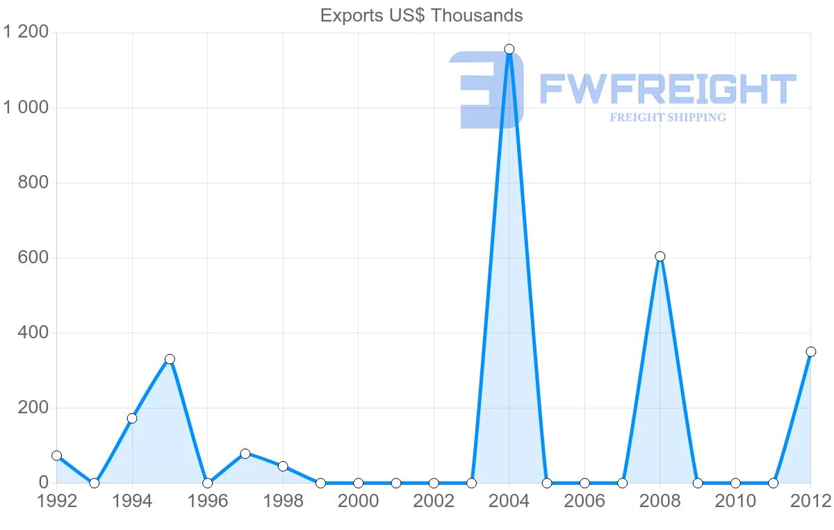 Shipping company from Yemen to Seychelles