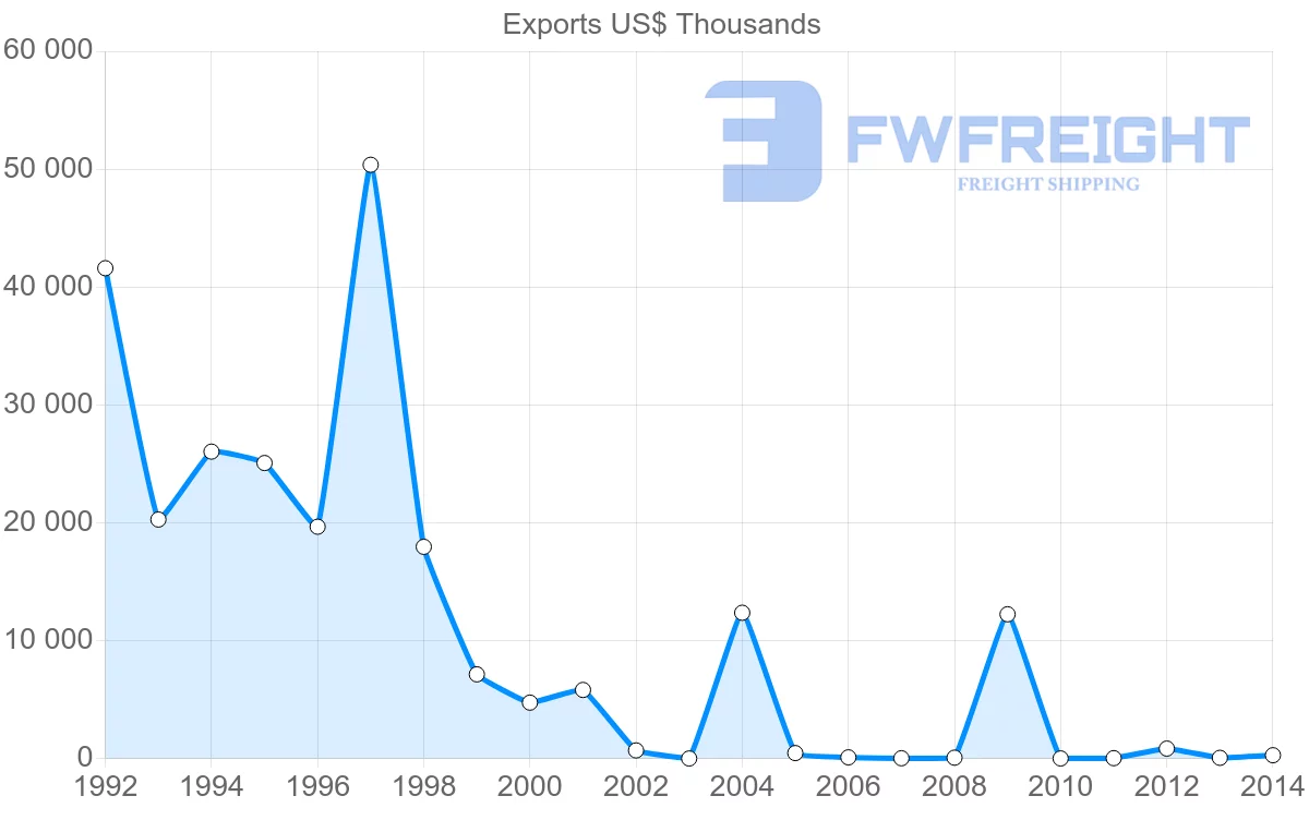 Shipping company from Yemen to Spain
