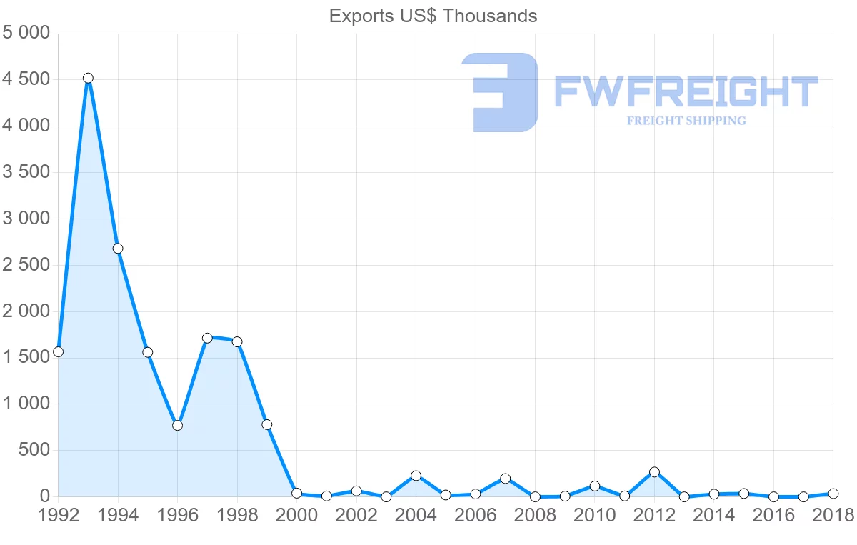Shipping company from Yemen to Sweden