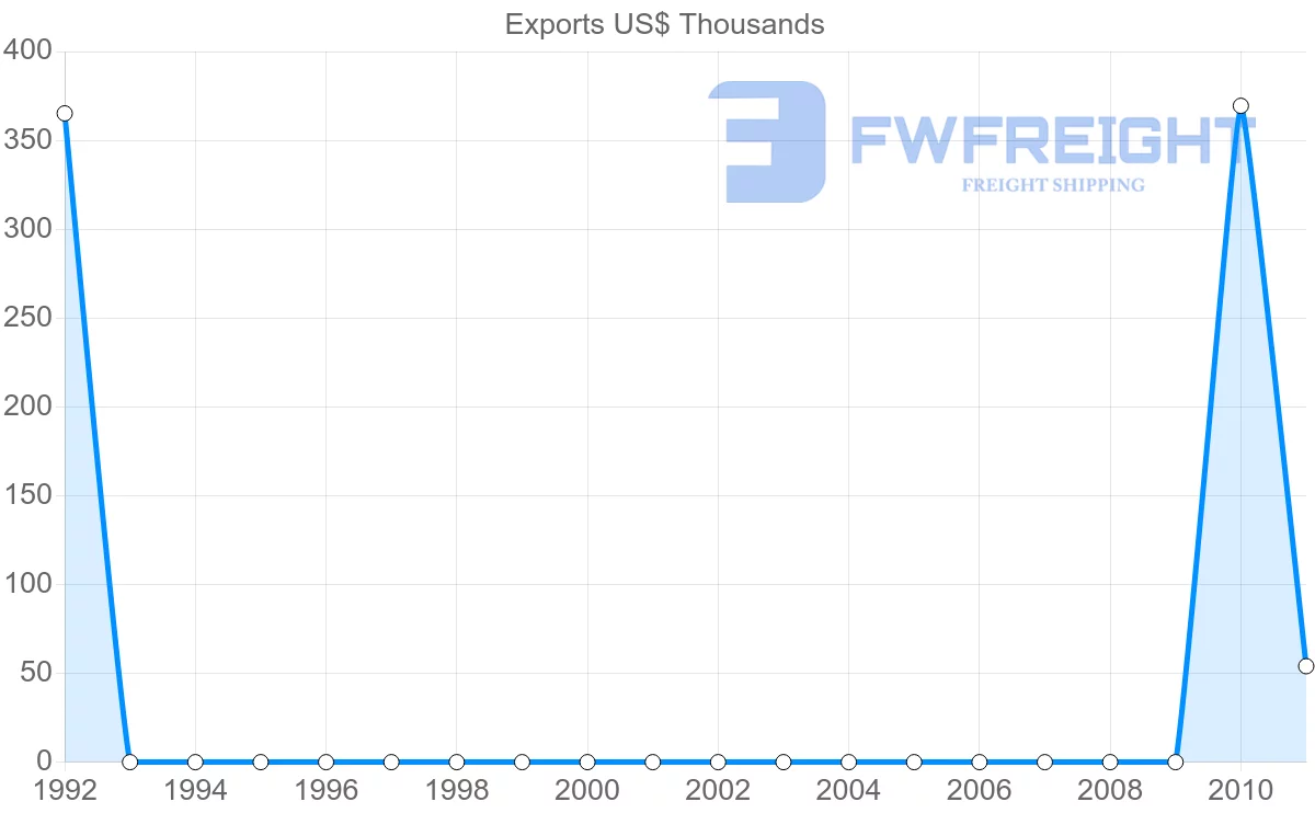 Shipping company from Yemen to Togo