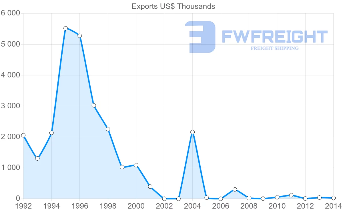 Shipping company from Yemen to Tunisia