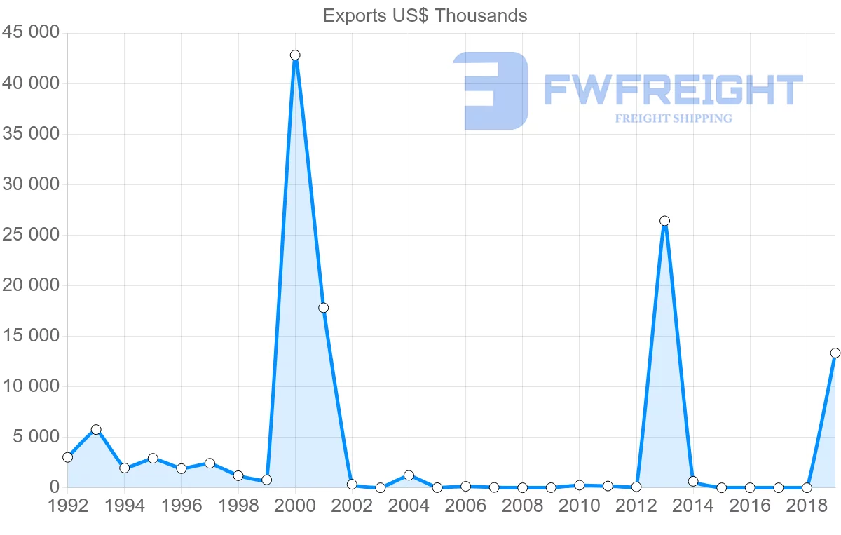Shipping company from Yemen to Turkey