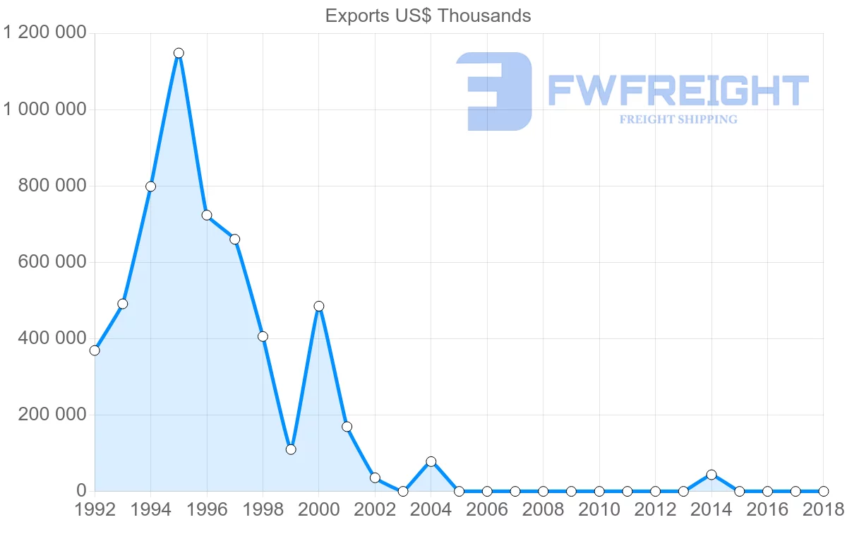 Shipping company from Yemen to United Arab Emirates
